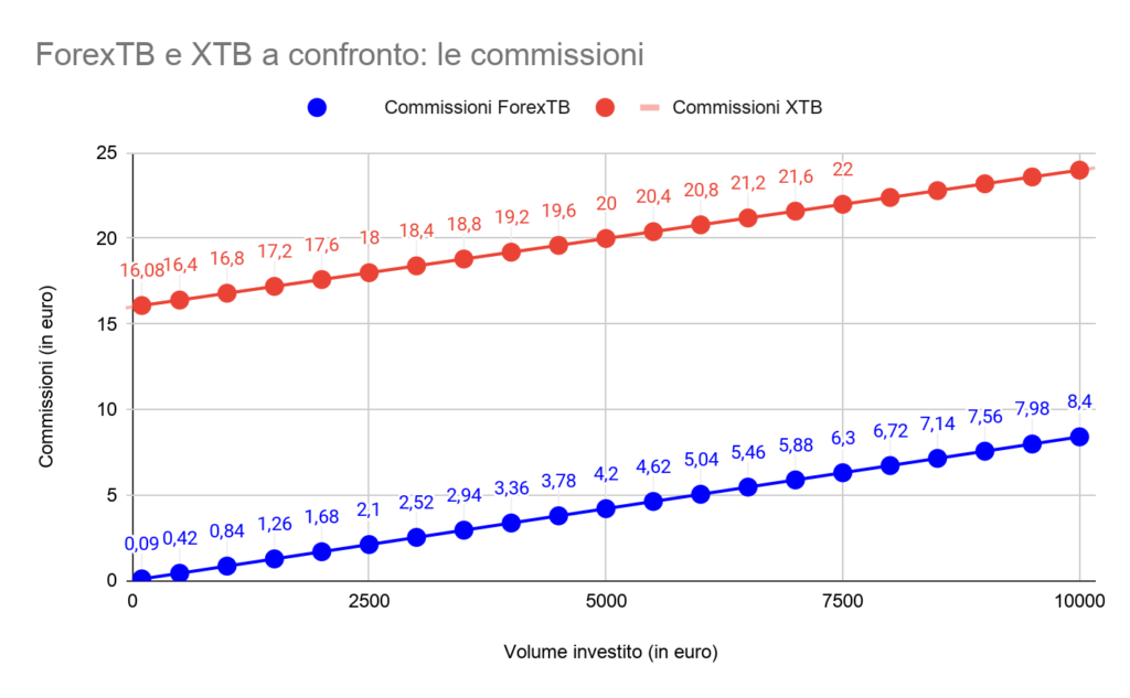 Commissioni ForexTB e XTB a confronto